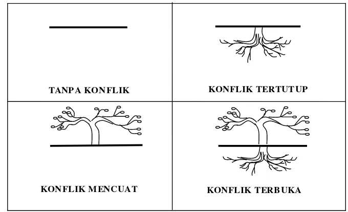 Gambar 1. Hubungan sasaran dan perilaku dalam konflik (Fisher et al. 2000) 