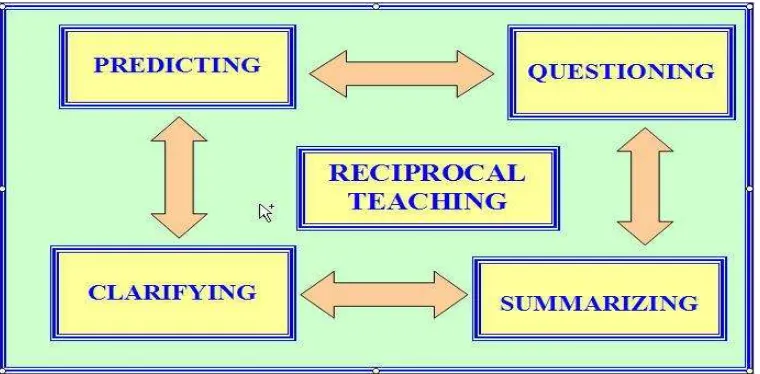 Figure 1. Illustration of reciprocal teaching approach (Foster and Rotoloni, 2005) 