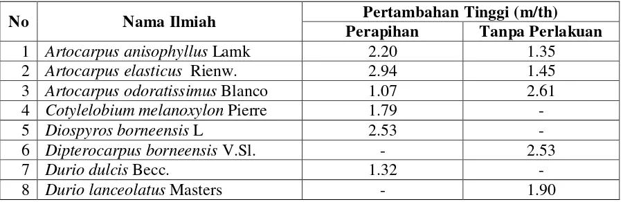 Tabel 3. Hasil Uji t Pengaruh Perbedaan Perlakuan Terhadap Pertambahan Diameter. 