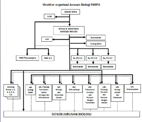 Gambar 6. Struktur 0rganisasi Jurusan Biologi Universitas Brawijaya 