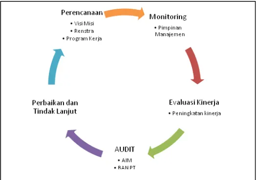 Gambar 1. Siklus Sistem Penjaminan Mutu Internal Universitas Brawijaya 