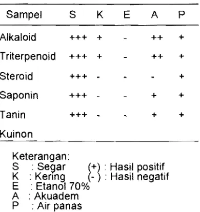 Tabel 2 Hasil penapisan fitokimia 