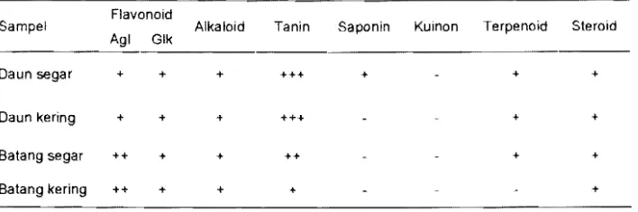 Tabel 3 menunjukkan hampir semua senyawa metabolit sekunder yang memiliki 