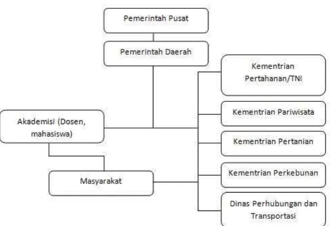 Gambar 3. Pihak-pihak yang terlibat dalam program senjata rahasia  