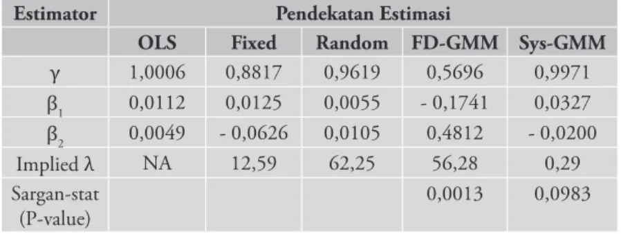 Tabel 4 menyediakan informasi parameter dugaan koefisien regresi  model data panel dinamik
