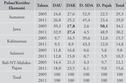 Tabel 5 Proporsi Alokasi Dana Perimbangan Menurut Pulau dan  Jenis (%)