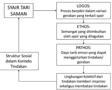 Diagram Alur Penciptaan Syair Upaya Perlindungan Tari Saman  dan Bahasa yang Berkelanjutan