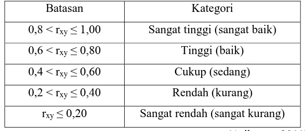 Tabel 3.2 Kategori Validitas Butir Soal 