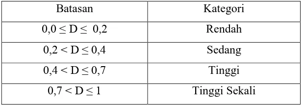 Tabel 3.6 Hasil analisis butir soal Pemahaman Konsep