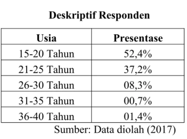 Tabel 1. Deskriptif Responden Usia Presentase 15-20 Tahun 52,4% 21-25 Tahun 37,2% 26-30 Tahun 08,3% 31-35 Tahun 00,7% 36-40 Tahun 01,4%
