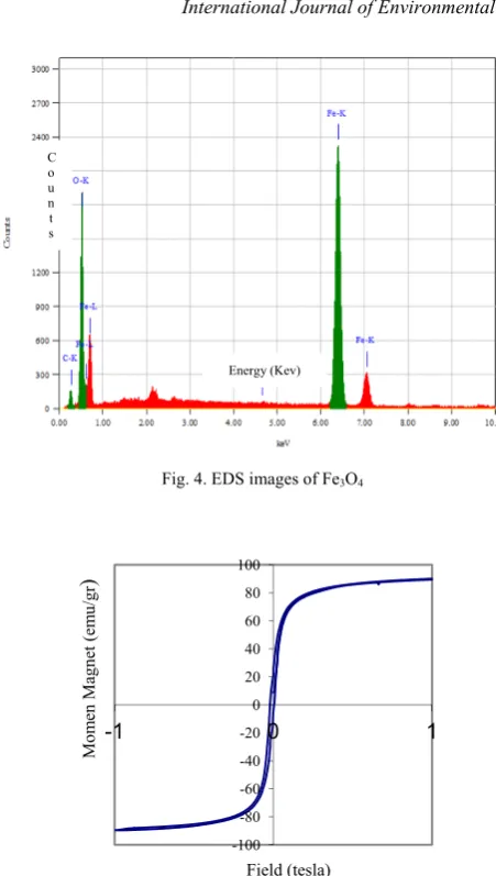 Fig. 5. Saturation Magnetization of Fe3O4  