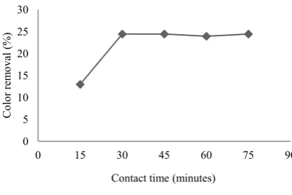 Fig. 9. Effect contact time  