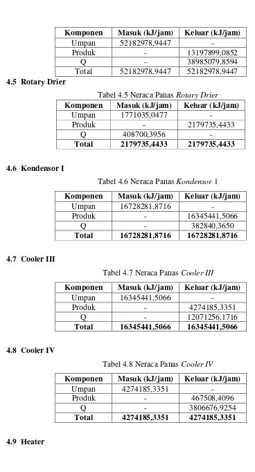 Tabel 4.6 Neraca Panas Kondensor 1