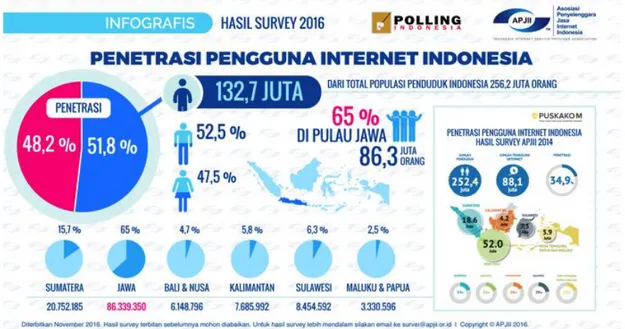 Gambar 1. 1 Penetrasi Pengguna Internet Indonesia Tahun 2016 