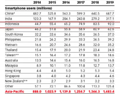 Gambar 1. 2 Proyeksi Pengguna Smartphone di Asia Pasifik Tahun 2014-2019 