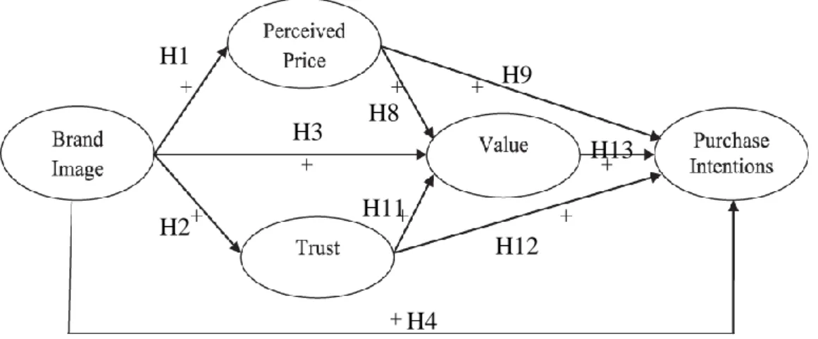 Gambar 2. 1 Model Struktural Lien et al. (2015) H1 H2 H3 H4 H8 H9 H11 H12 H13 