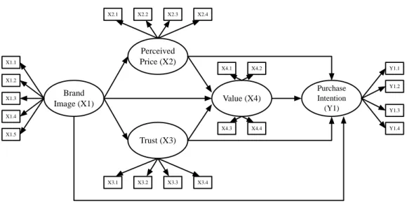 Gambar 3. 2 Model Struktural Mengadopsi Lien et al. (2015) 