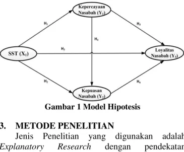 Gambar 1 Model Hipotesis