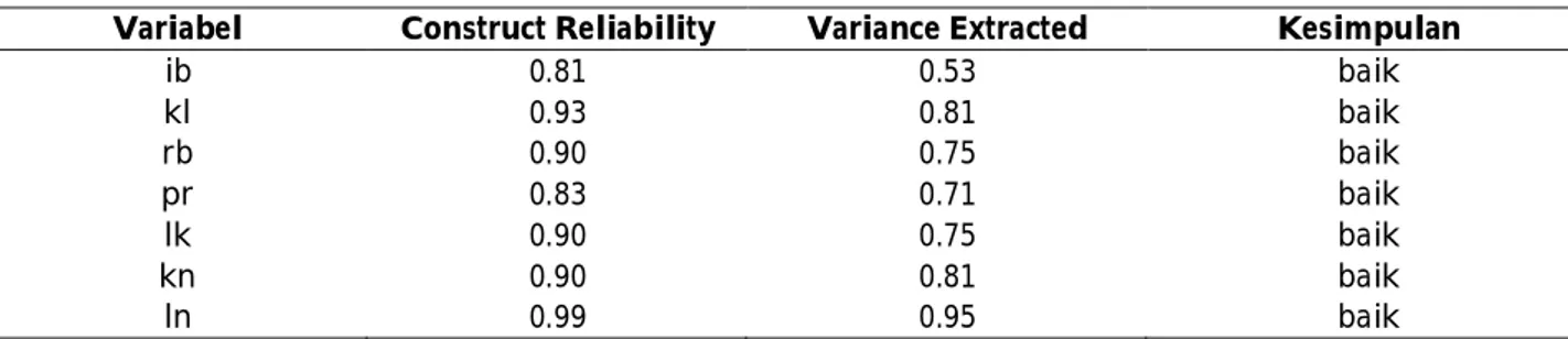 Tabel 2. Construct Reliability dan Variance Extracted