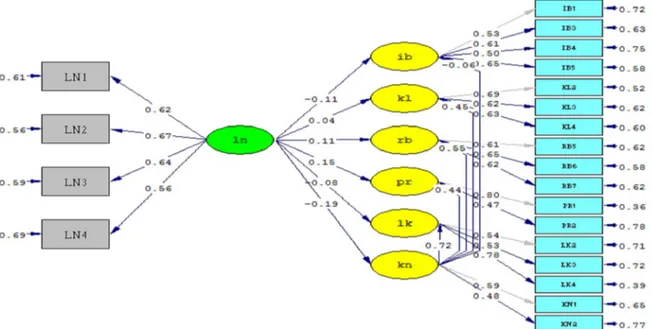 Gambar 2 Model Struktural-Standardized Solution