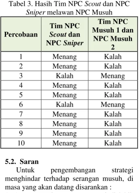 Tabel 3. Hasih Tim NPC Scout dan NPC 