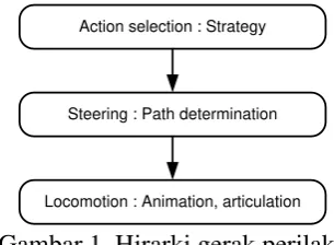 Gambar 2. Hierarchy Finite State Machine