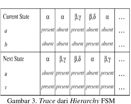 Gambar 3. Trace dari Hierarchy FSM 