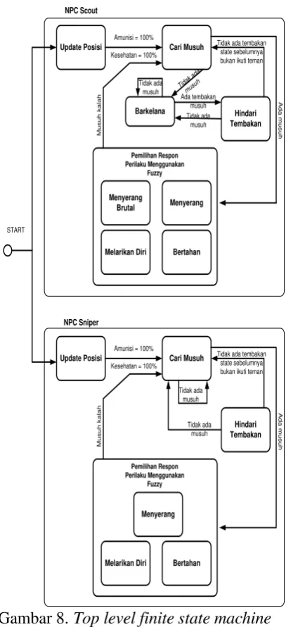 Gambar 8. Top level finite state machine 