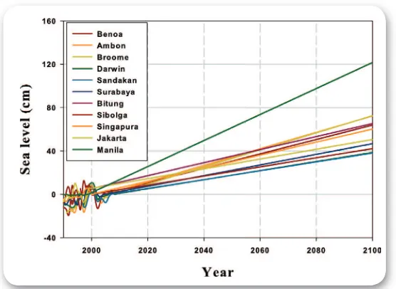 Figure 4. 9 Approximation of global sea level change based on the IPCC SRESa1b assuming CO2 concentration of 750ppm