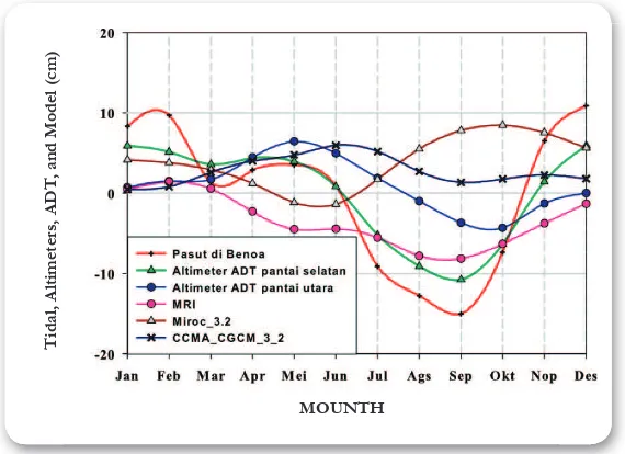 Figure 5. 2 Sea level climatology based on tidal gauge, altimeter, and IPCC model data