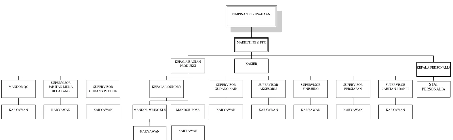 Gambar 2.1. Struktur Organisasi PT. Givemas Garmindo 