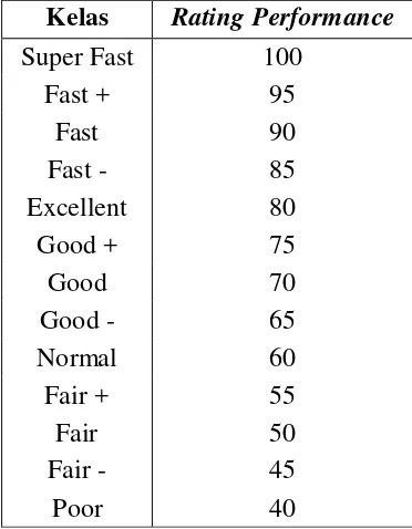 Tabel 3.1. Rating Performance Menurut Cara Shumard 