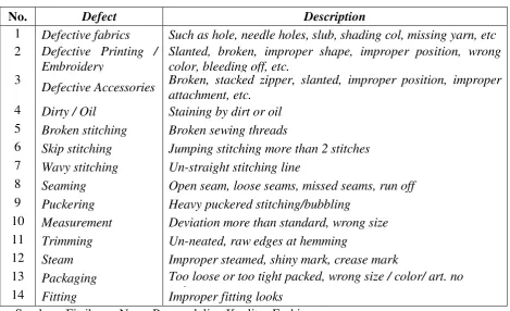 Tabel 3.6. Defect Pada Pakaian 