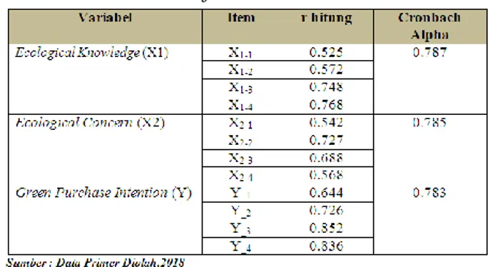 Tabel 2. Hasil uji validitas dan reliabilitas 