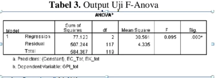 Tabel 3. Output Uji F-Anova 