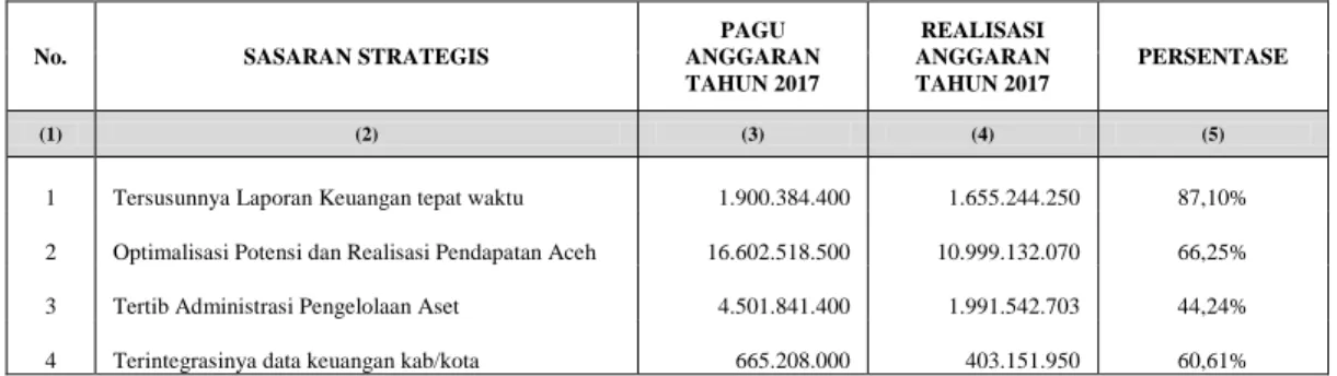 Tabel 3.7  Realisasi Anggaran 
