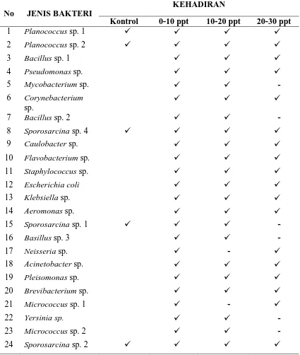 Tabel 1. Kehadiran Tiap Jenis Bakteri  pada Proses Dekomposisi Serasah Daun                Avicennia marina Setelah Aplikasi Fungi pada Beberapa Tingkat 