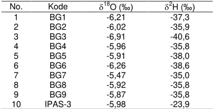 Tabel 1. Hasil analisis isotop alam  18 O dan  2 H 