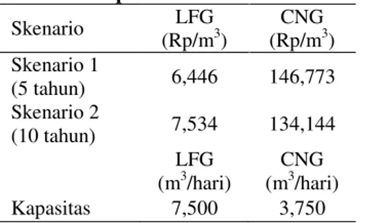 Tabel 4  HPP per  norm meter kubik dan  kapasitas  Skenario  LFG  (Rp/m 3 )  CNG (Rp/m3 )  Skenario 1   (5 tahun)  6,446  146,773  Skenario 2  (10 tahun)  7,534  134,144     LFG  (m 3 /hari)  CNG (m3 /hari)  Kapasitas   7,500  3,750 