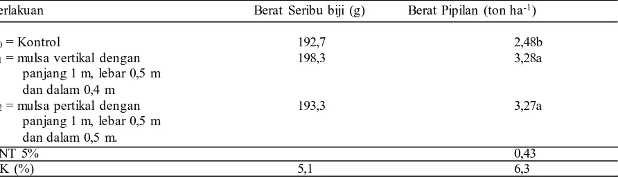 Tabel 3. Data rata-rata berat seribu biji jagung (g) dan berat pipilan jagung kering panen (ton ha-1) pada  berbagai perlakuan mulsa vertikal 