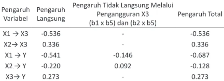 Tabel 2 mendiskripsikan bahwa Pendidikan (X 1 )  berpengaruh tidak langsung terhadap Persentase  Penduduk Miskin (Y) melalui Pengangguran (X 3 ) dengan  hasil z hitung sebesar 1.9863 &gt; 1.96