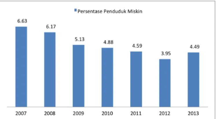 Gambar 1. Persentase Penduduk Miskin di Provinsi Bali tahun 2007-2013 Sumber : BPS Provinsi Bali, 2014