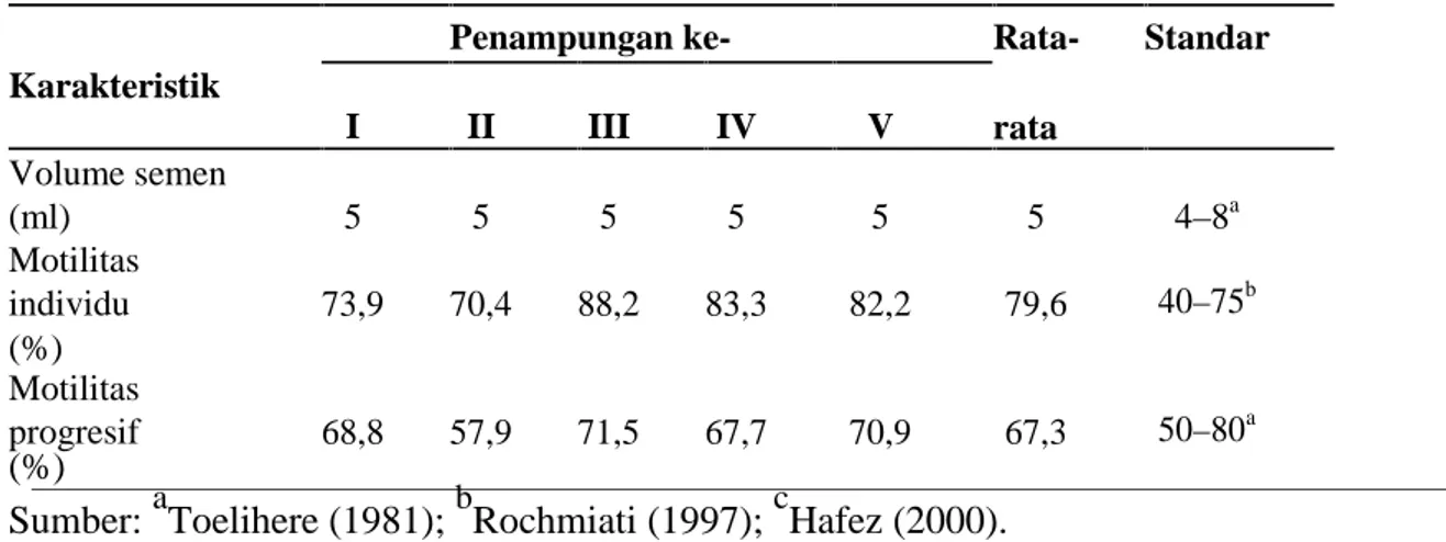 Tabel 5.Karakteristik Semen Segar Sapi Bali pada Lima Kali Penampungan.