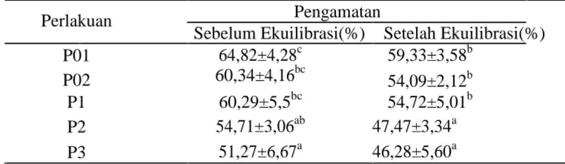 Tabel 7 Persentase Motilitas  Progresif  Spermatozoa  Sapi  Bali  dengan Penambahan Ekstrak Daun Bidara dalam Pengencer Tris-Kuning Telur Sebelum Penyimpanan Beku