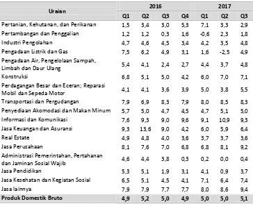 Tabel 8. Pertumbuhan Ekonomi Indonesia Triwulan I  Tahun 2016–Triwulan III Tahun 2017 Menurut Lapangan Usaha (YoY) 