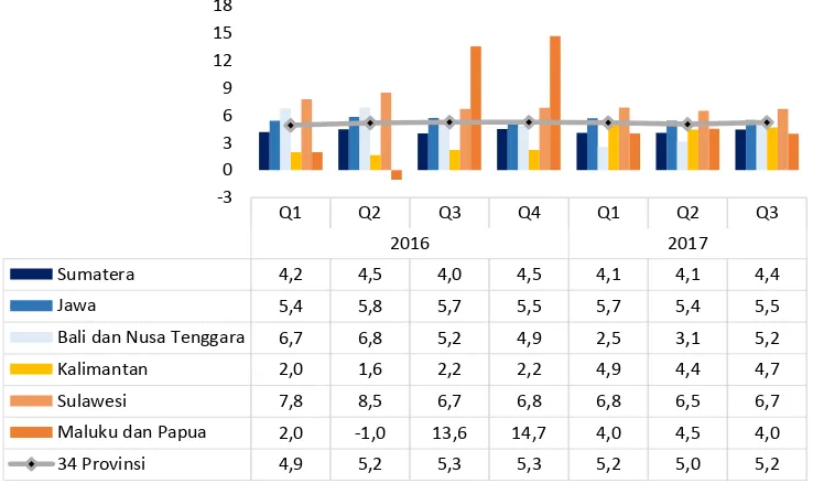 Gambar 5. Rata-rata Pertumbuhan Ekonomi  di Enam Pulau Besar di Indonesia pada Triwulan I Tahun 2016-Triwulan III Tahun 2017 (Persen) 