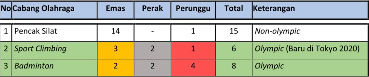 Tabel Perolehan Medali Indonesia di Asian Games 2018  No Cabang Olahraga  Emas  Perak  Perunggu  Total  Keterangan 