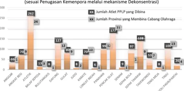 Gambar Jumlah Provinsi dan Atlet PPLP yang Dibina per Cabang Olahraga  (sesuai Penugasan Kemenpora melalui mekanisme Dekonsentrasi) 
