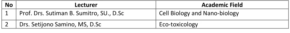 Table 5.1 List of Biology lecturers and their academic field 