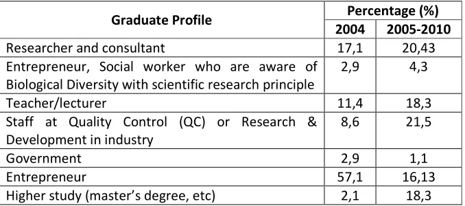 Table 5.2 Graduate Profile at Biology Dept (2004-2010) 